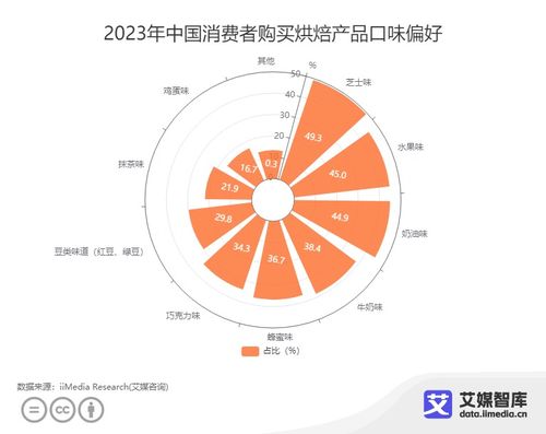 中國烘焙行業(yè)消費者洞察 芝士味產品偏好度達49.3%的啟示