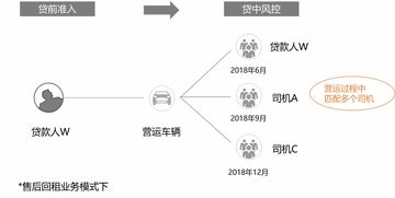 大數據風控下，征信白戶或“毛坯”客戶能否順利辦理車貸？ 解讀貸前、貸中、貸后機制及軟件開發啟示